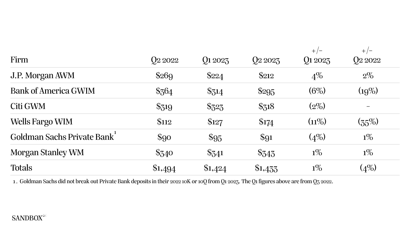 Wealth Manager Deposits