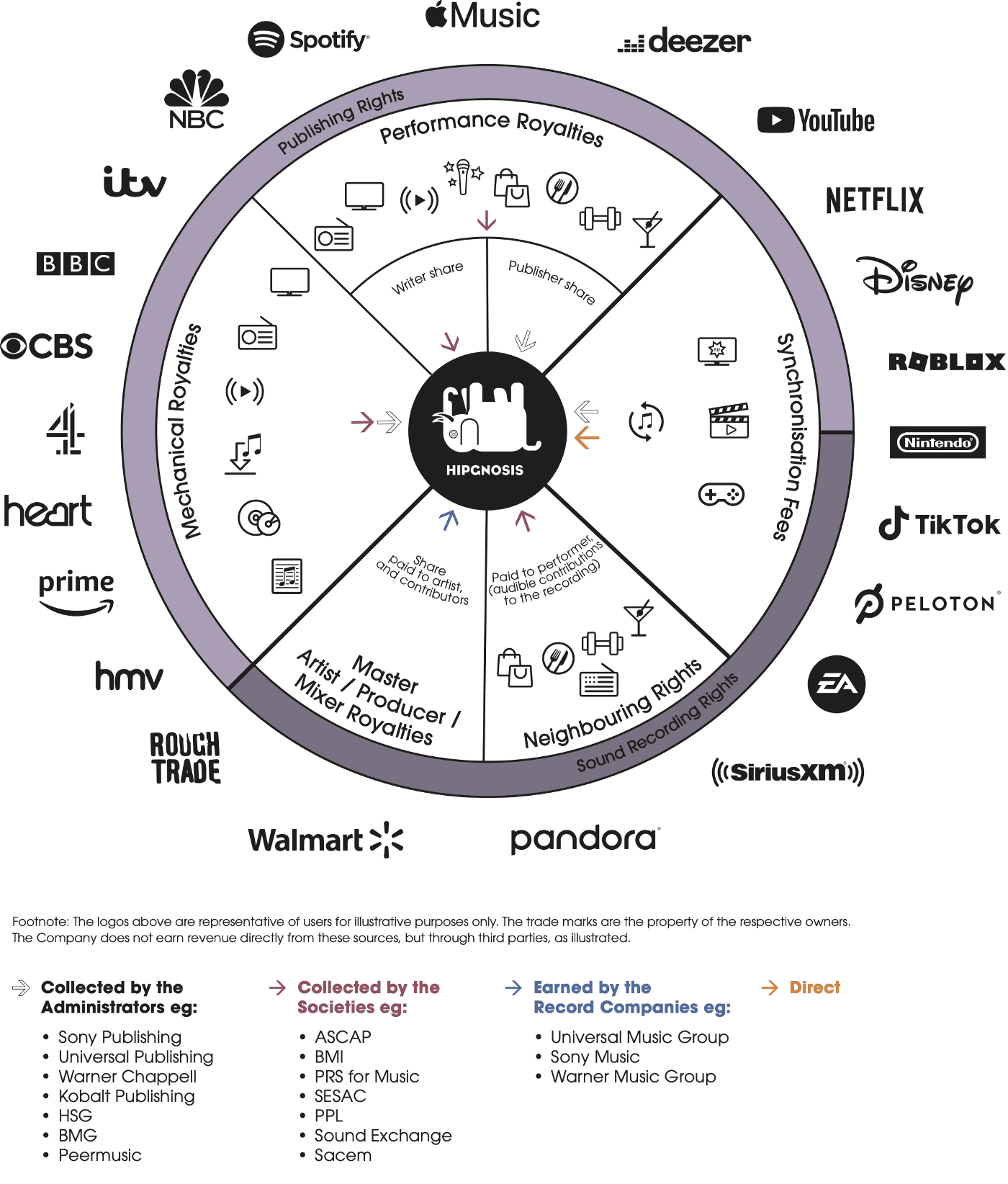 Entertainment IP Asset Types
