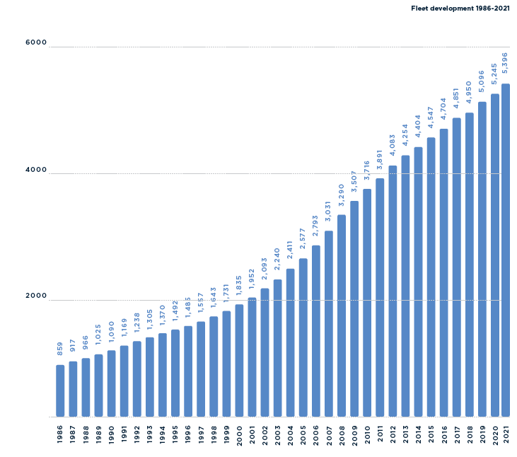 Superyacht Fleet Growth
